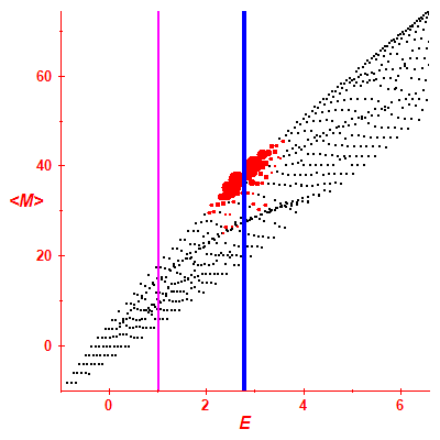 Peres lattice <M>